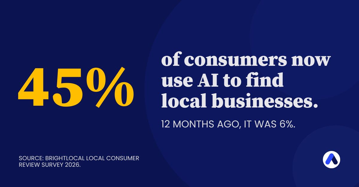 45 of consumers now use AI