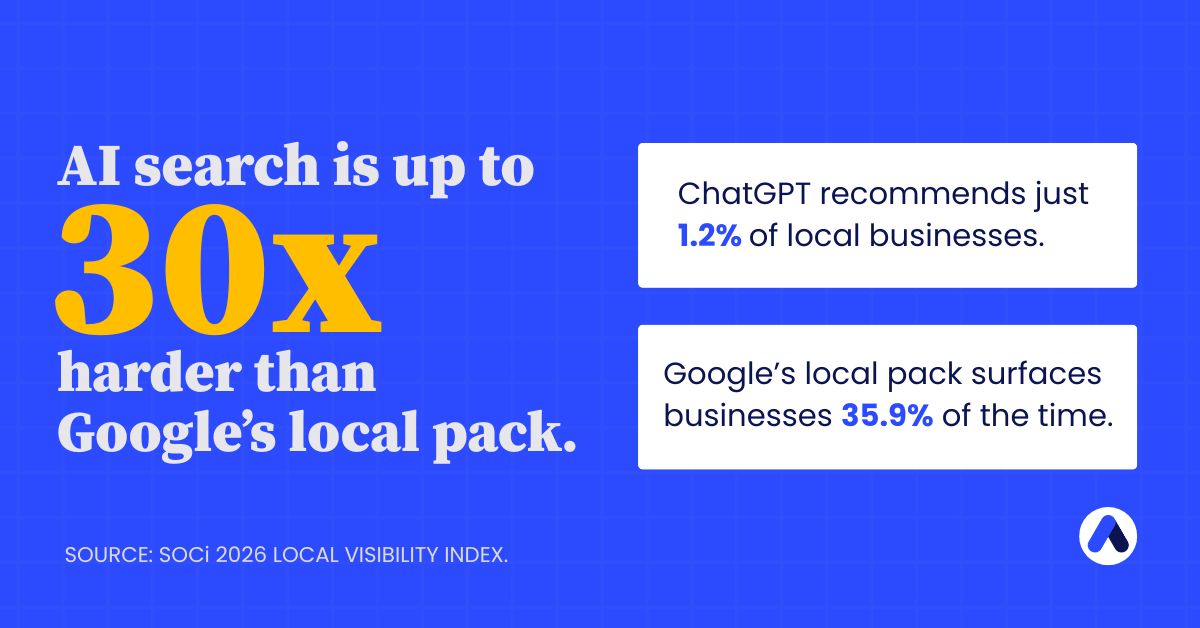 AI search is 30x harder than local search