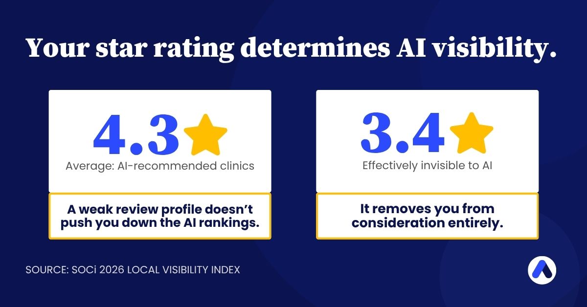 Your star rating determines AI visibility