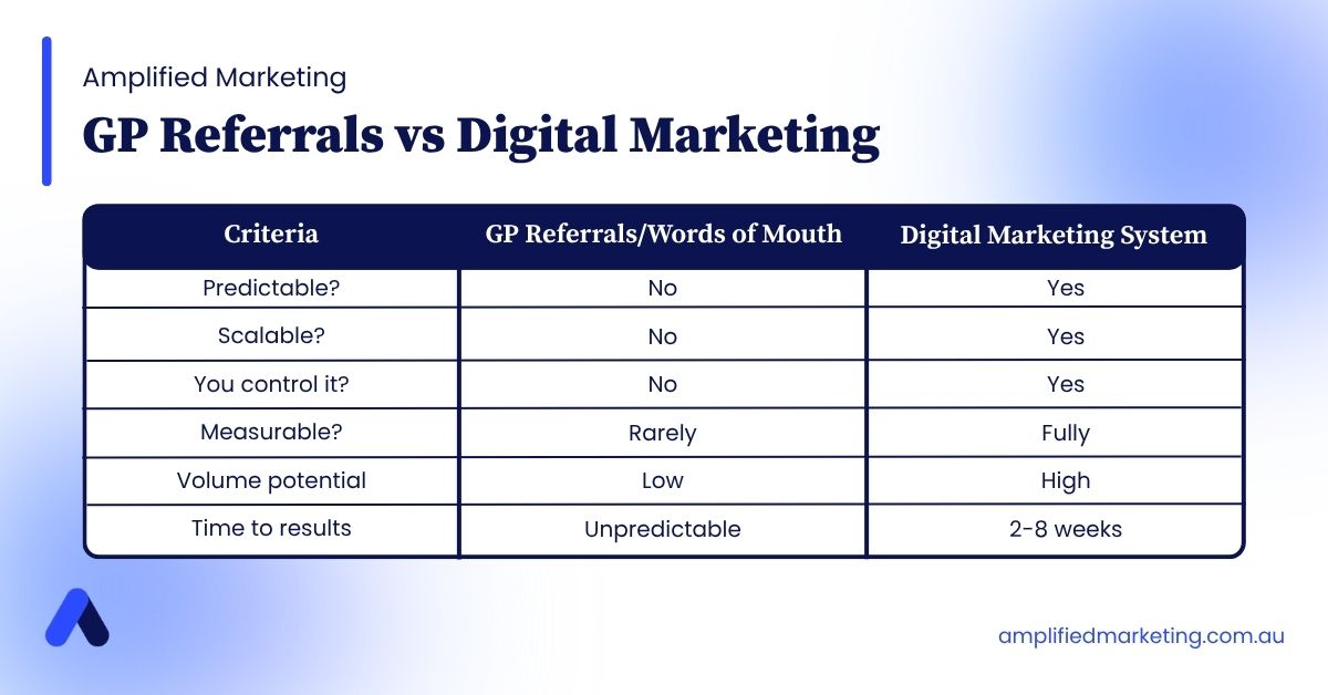 GP Referrals vs Digital Marketing Comparison Table