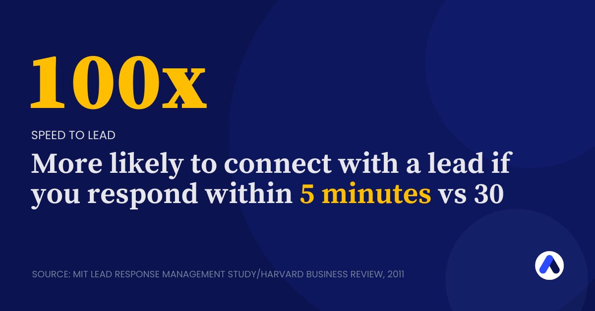 100X More likely to connect with a lead if you respond within 5 minutes vs 30