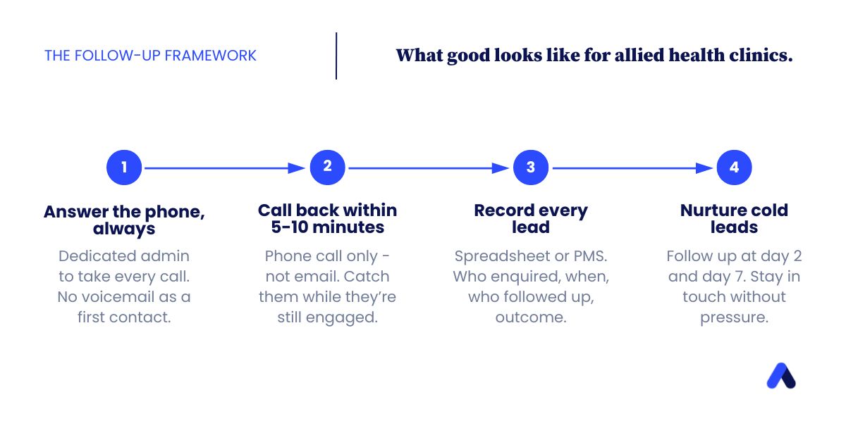the follow-up framework