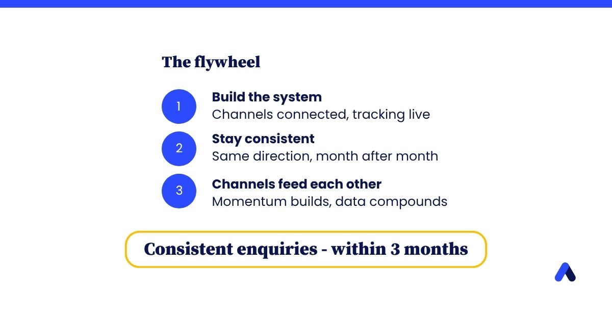 The flywheel