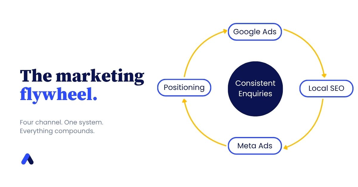 The marketing flywheel