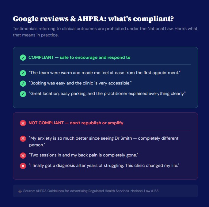 AHPRA compliance guide for Google reviews showing compliant experience-based testimonials versus non-compliant clinical outcome reviews for regulated health practitioners