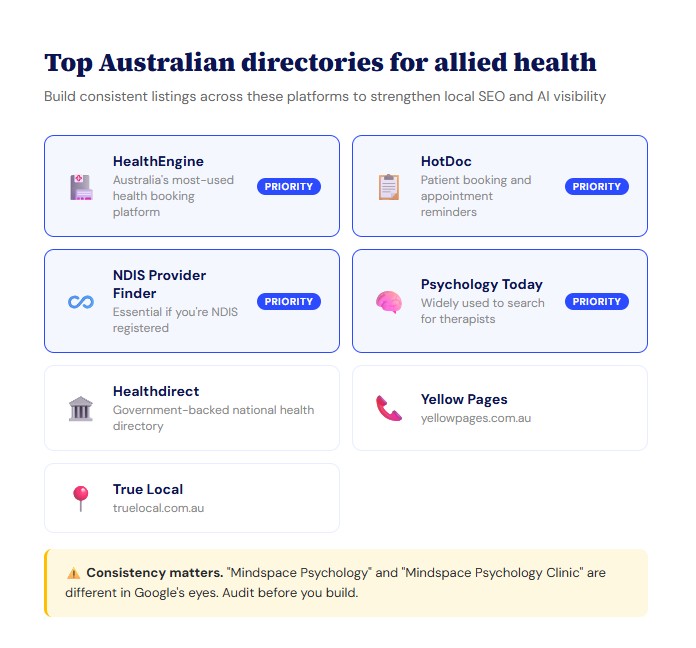 Directory listing guide showing the top Australian citation platforms for allied health clinics including HealthEngine, HotDoc, NDIS Provider Finder, Psychology Today and Healthdirect