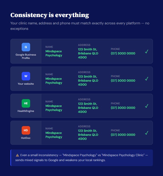 Infographic showing consistent business name, address and phone number across Google Business Profile, website, HealthEngine and HotDoc for an allied health clinic