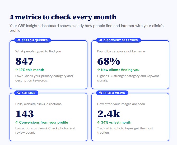 Google Business Profile Insights dashboard showing four key metrics for allied health clinics: search queries, discovery searches, actions and photo views