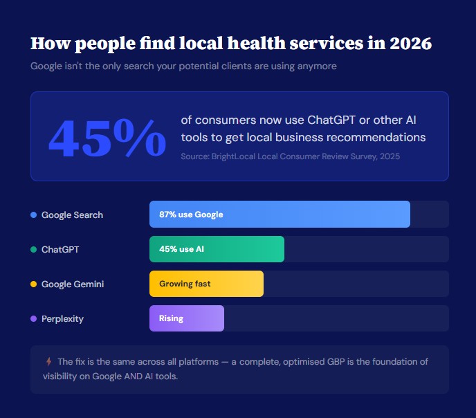 Bar chart showing 45% of consumers now use ChatGPT and AI tools for local business recommendations alongside traditional Google search, with data from BrightLocal 2025