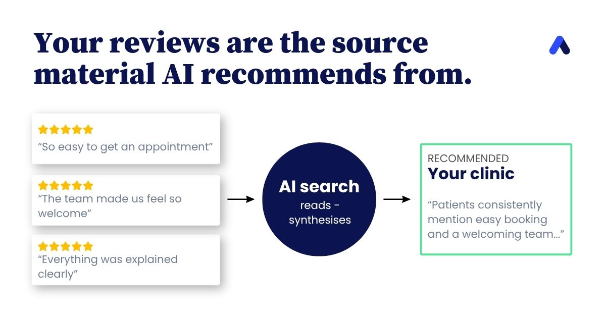 Your reviews are the source material AI recommends from.