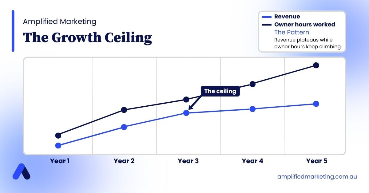 Most Allied Health Clinics hit a growth ceiling