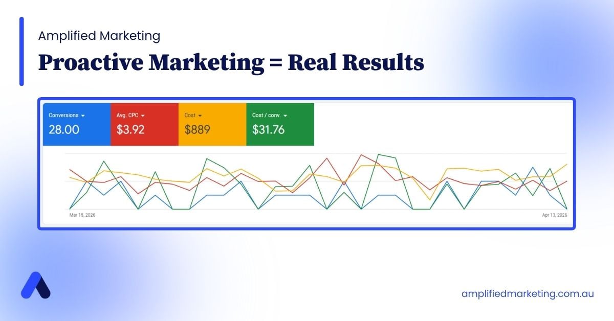 Proactive Marketing = Real Results