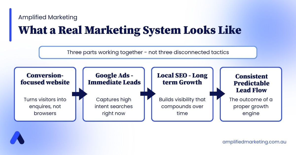 What a Real Marketing System Looks Like
