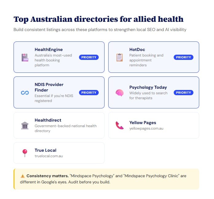 Directory listing guide showing the top Australian citation platforms for allied health clinics including HealthEngine, HotDoc, NDIS Provider Finder, Psychology Today and Healthdirect