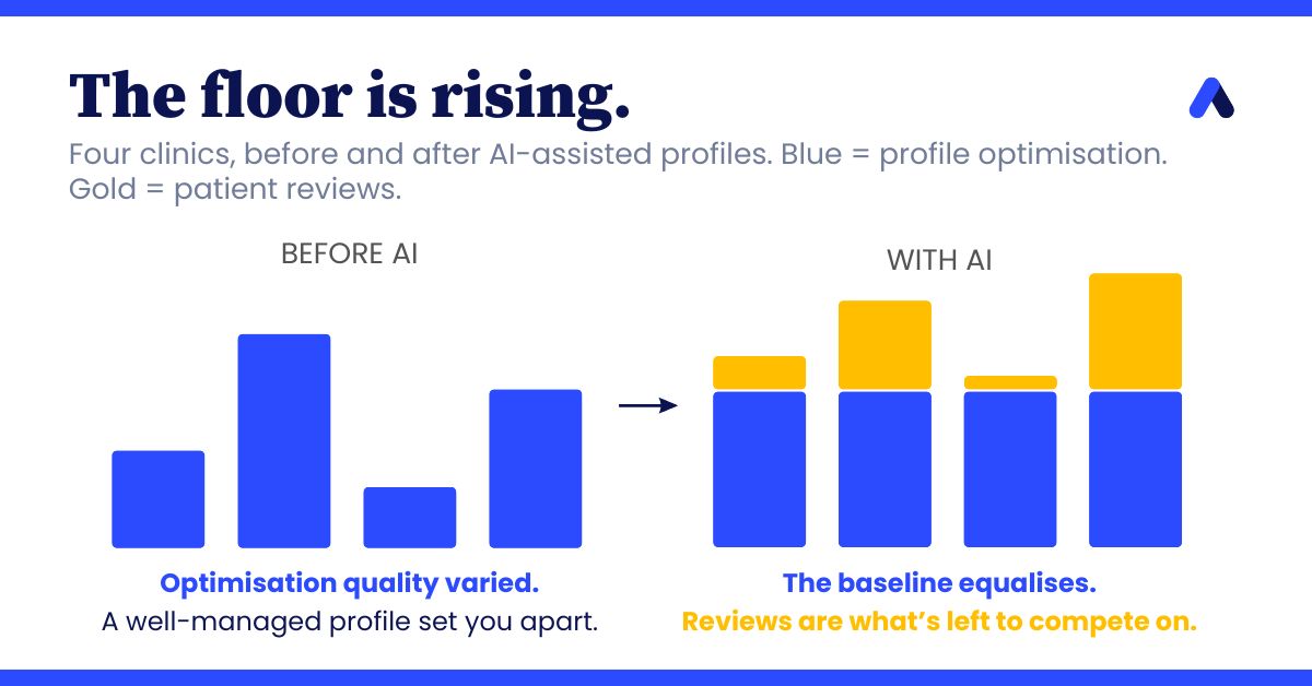 The floor is rising for google business profile optimisation